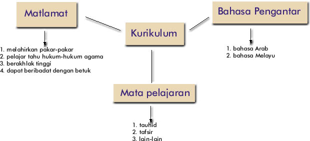 pondokkurikulum.jpg (29685 bytes)